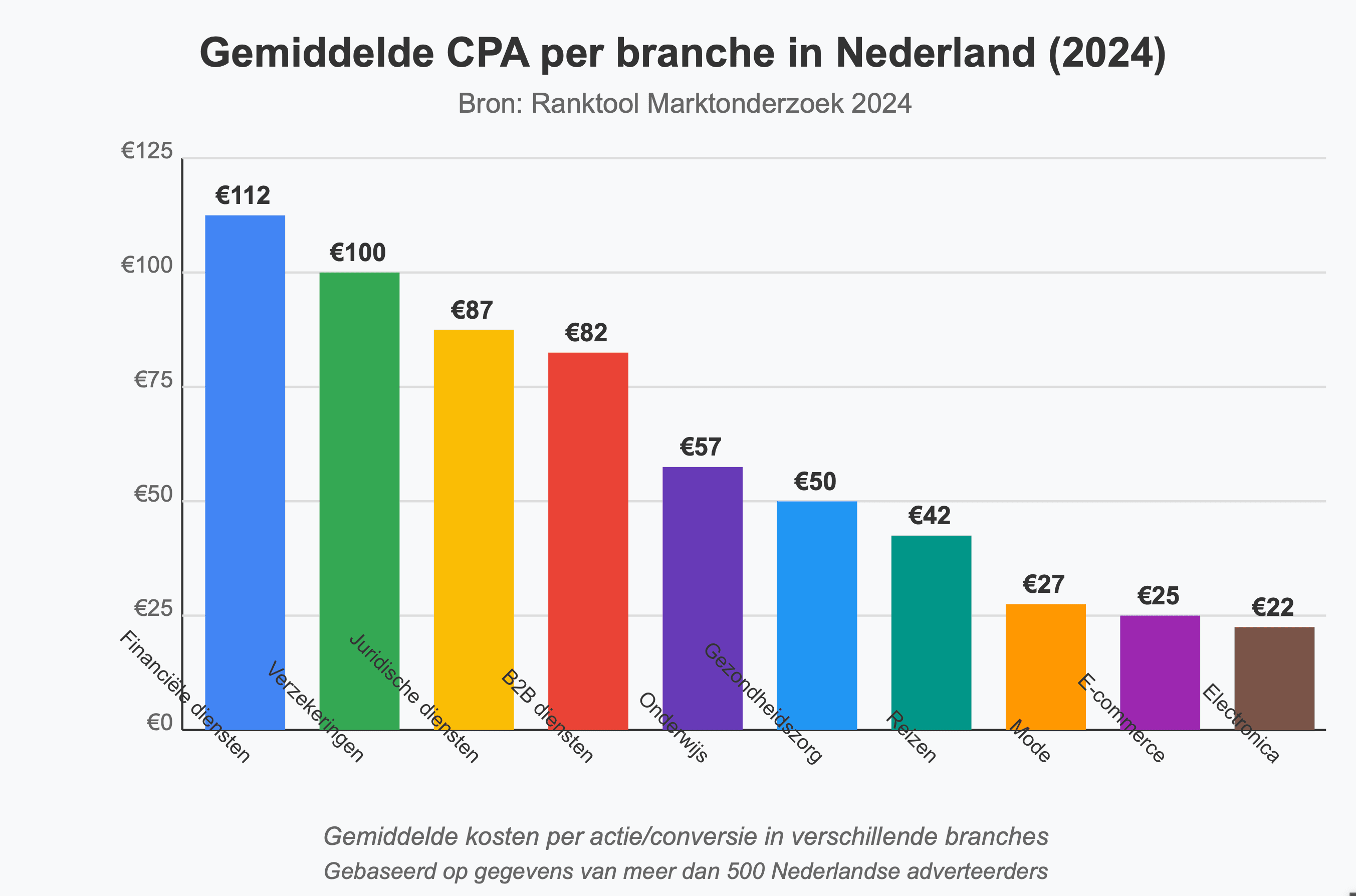 Grafiek: Gemiddelde CPA per branche in Nederland (2024)
