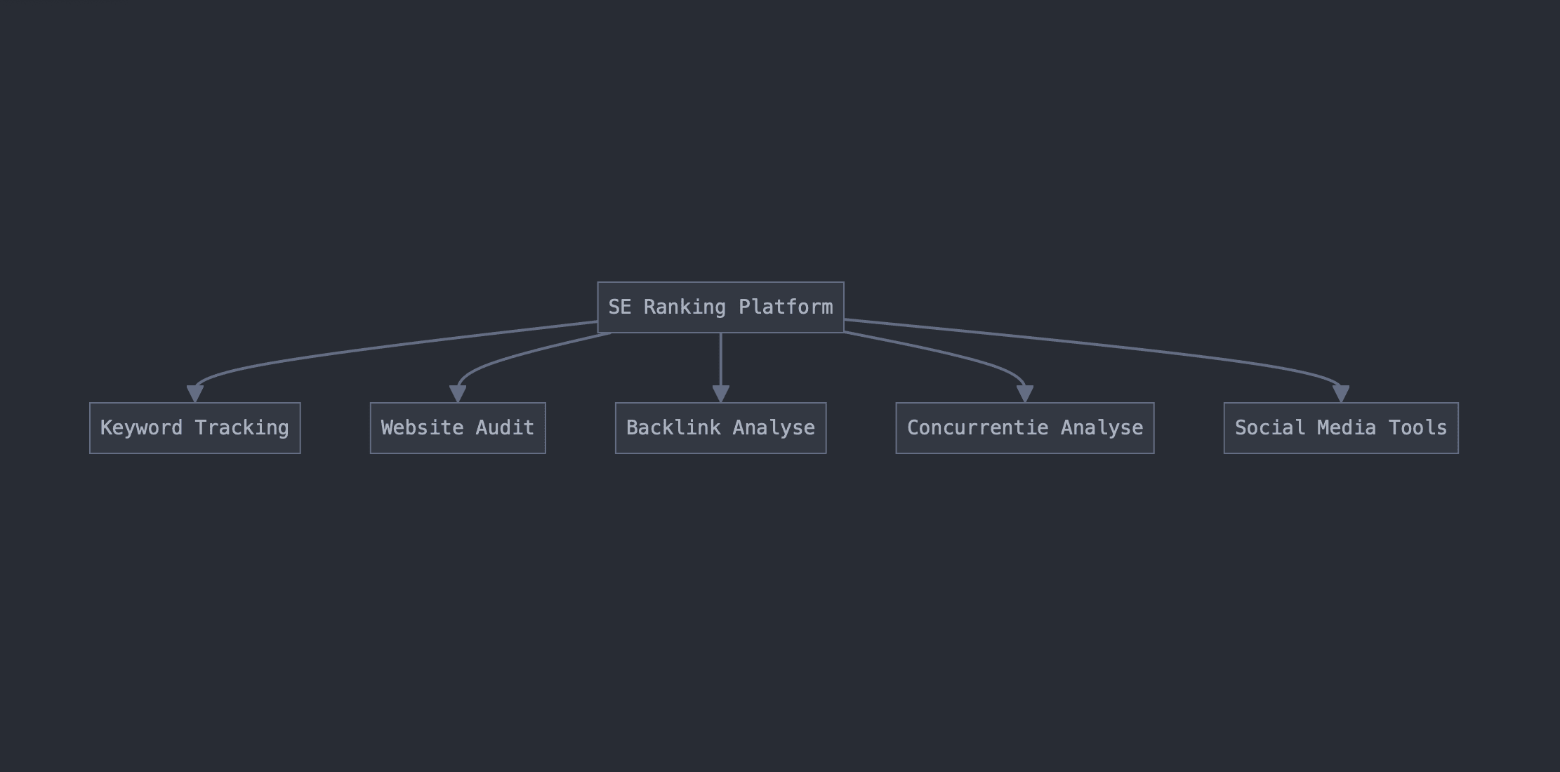 diagram overzicht van se ranking