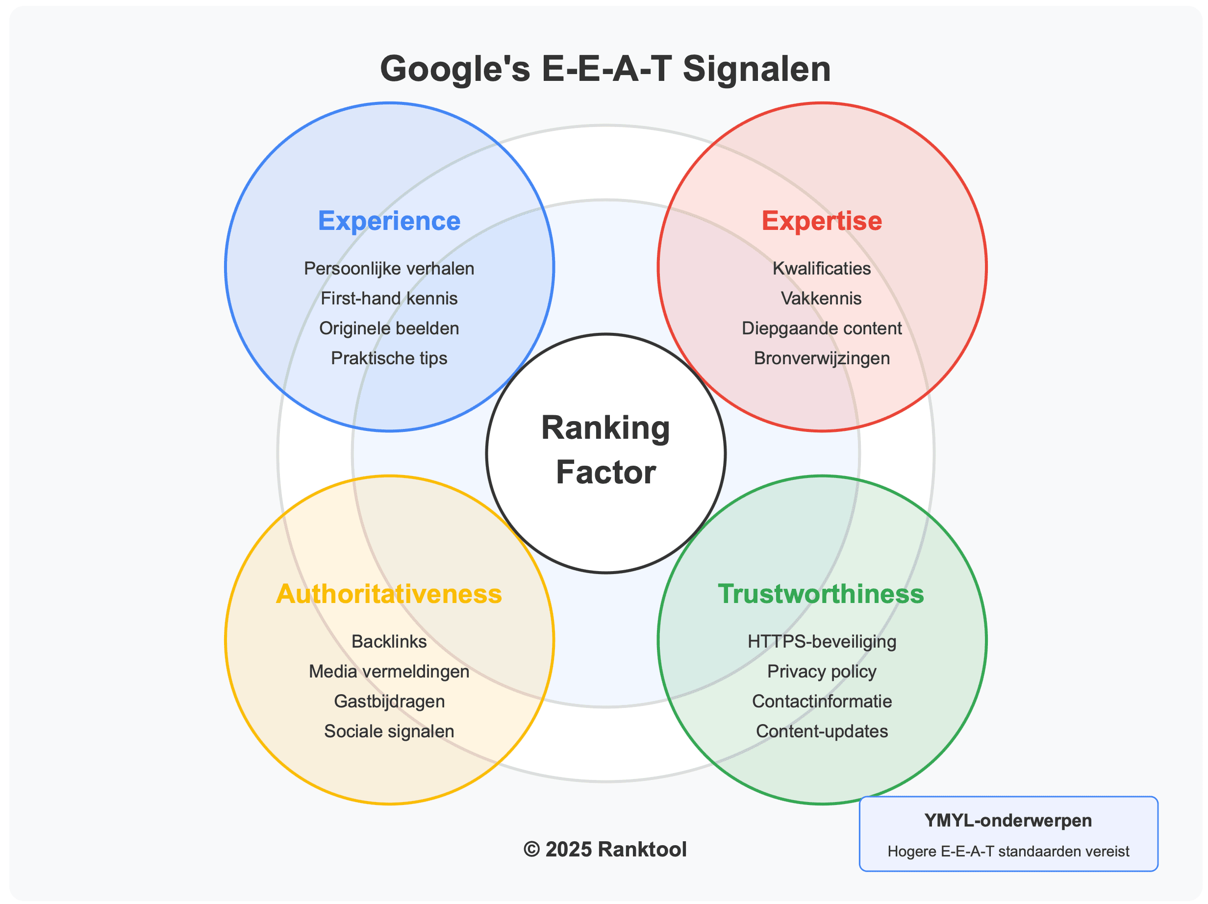 diagram over EEAT update van Google