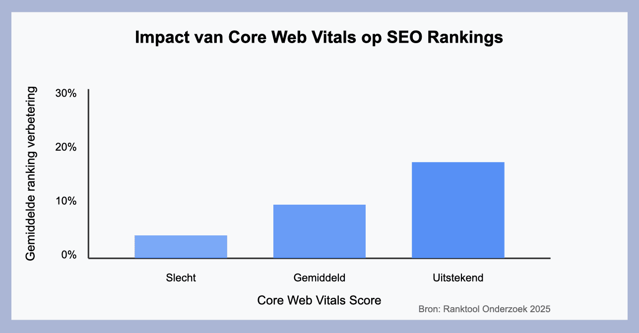 statisieken met gegevens van on page