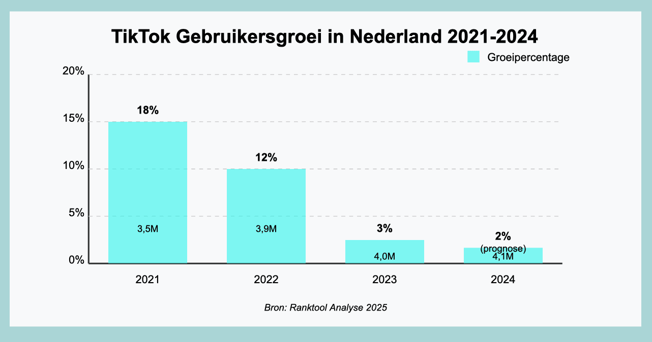 statistiek van bezoekers in een grafiek