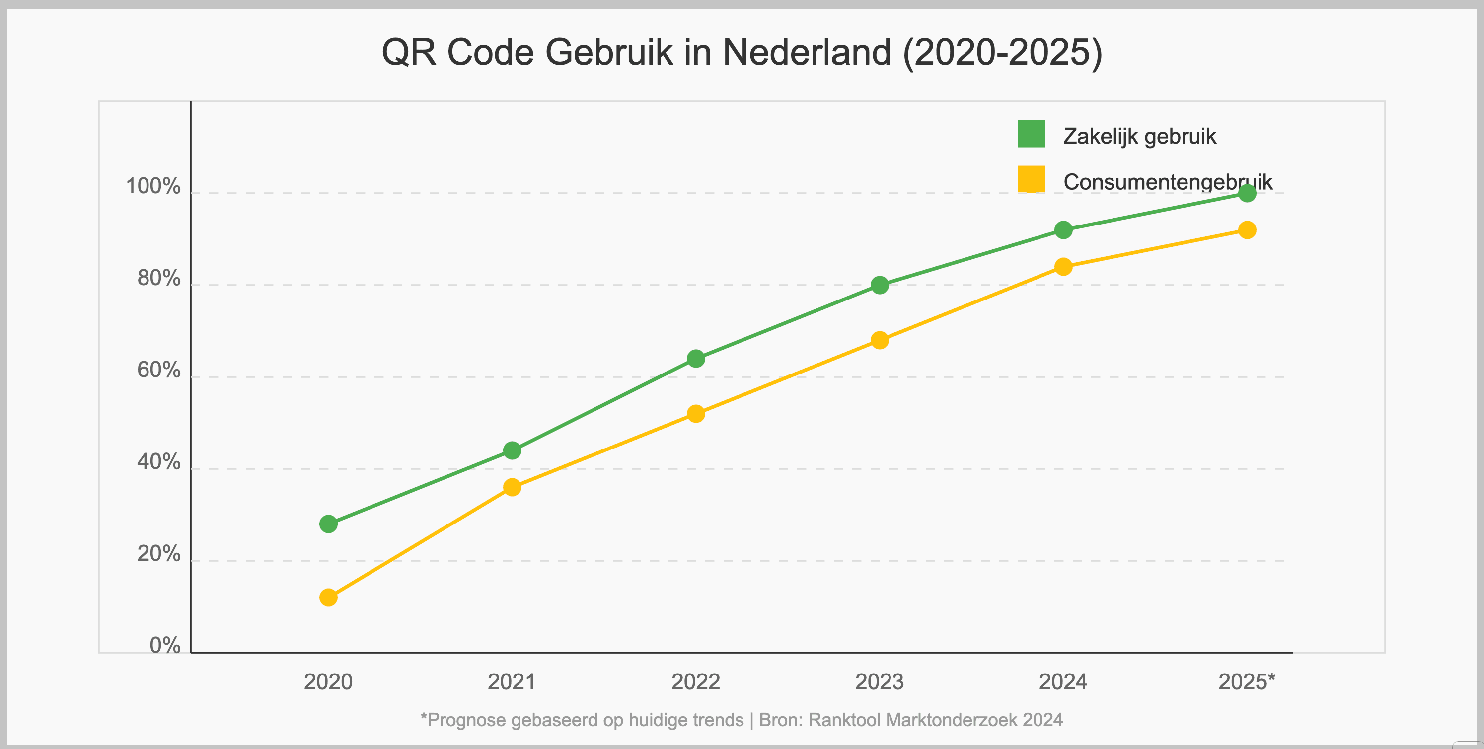 grafiek met statistieken