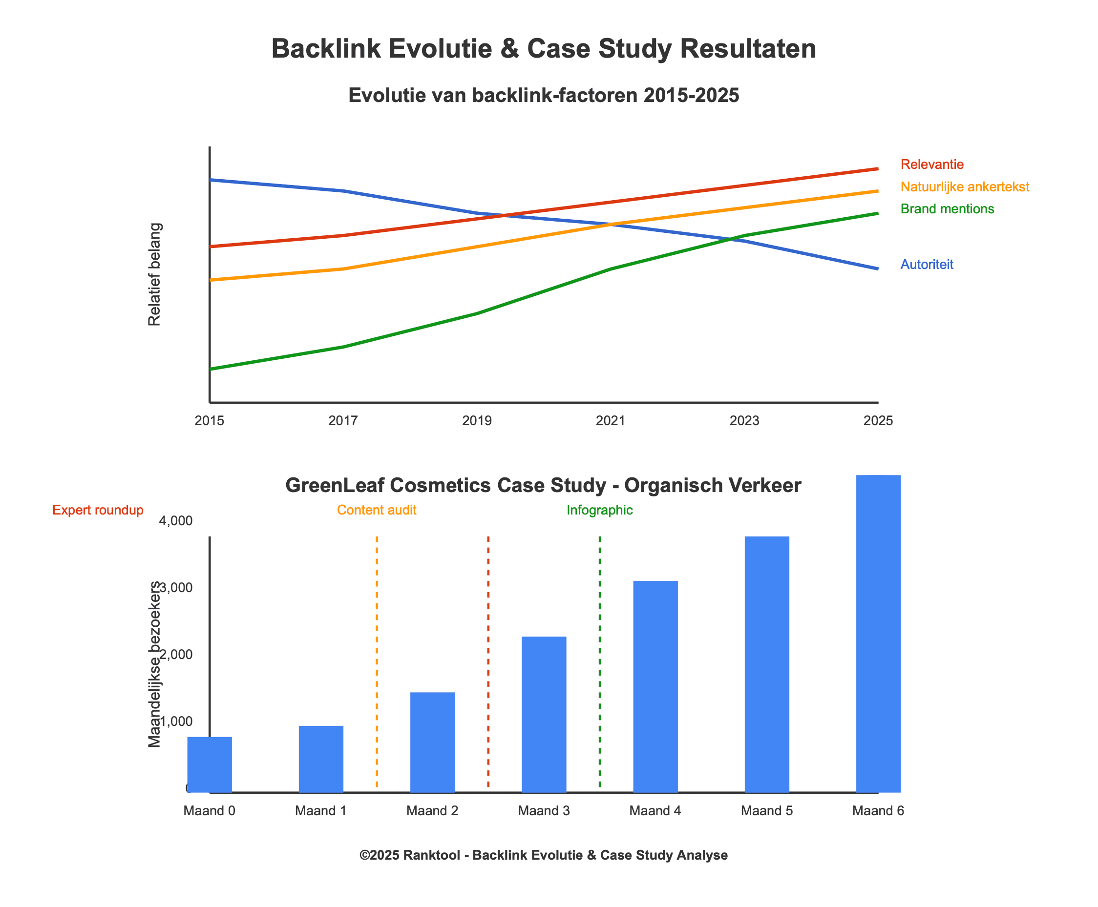 grafiek hoe backlinks werken