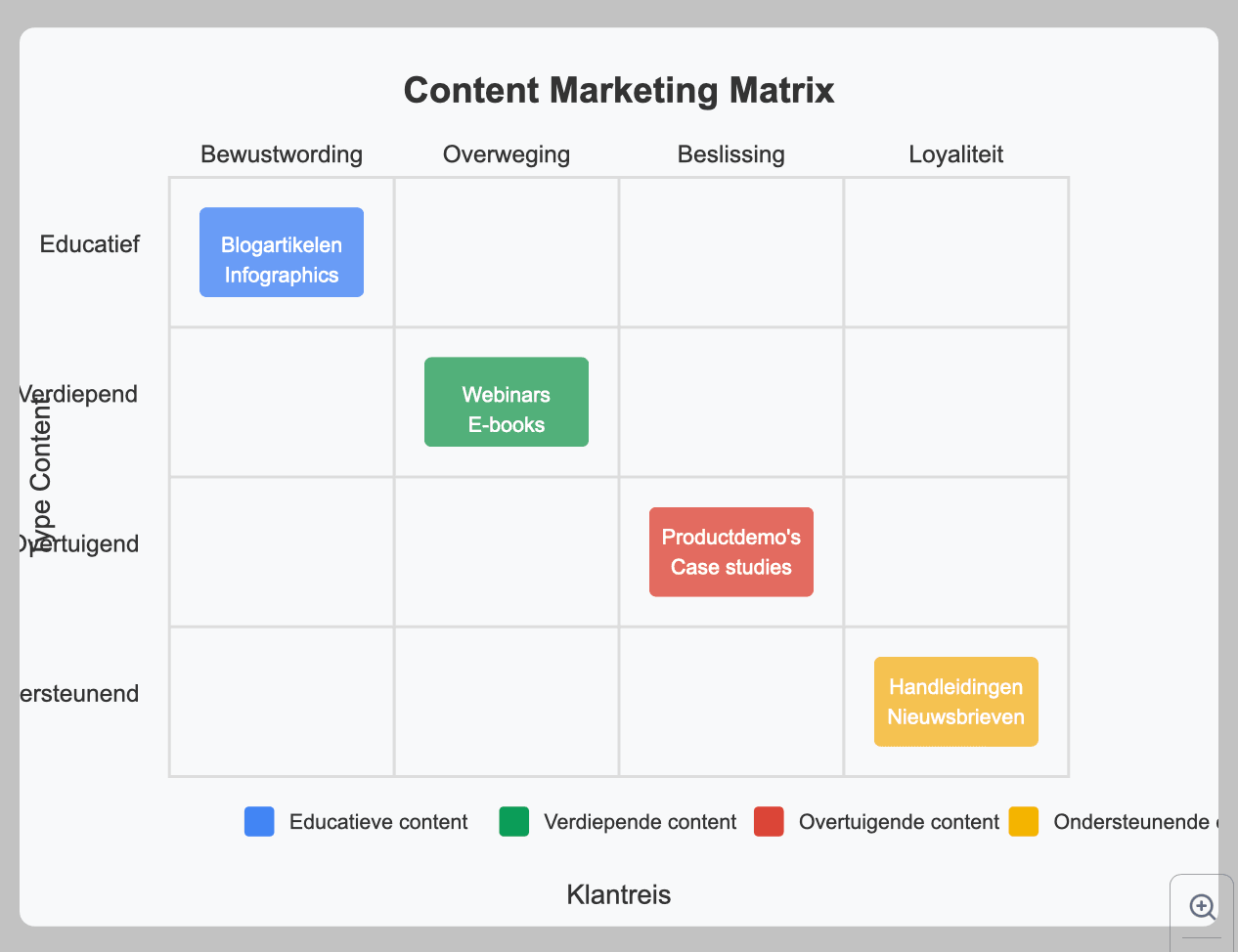 een overzicht met wat content marketing is 