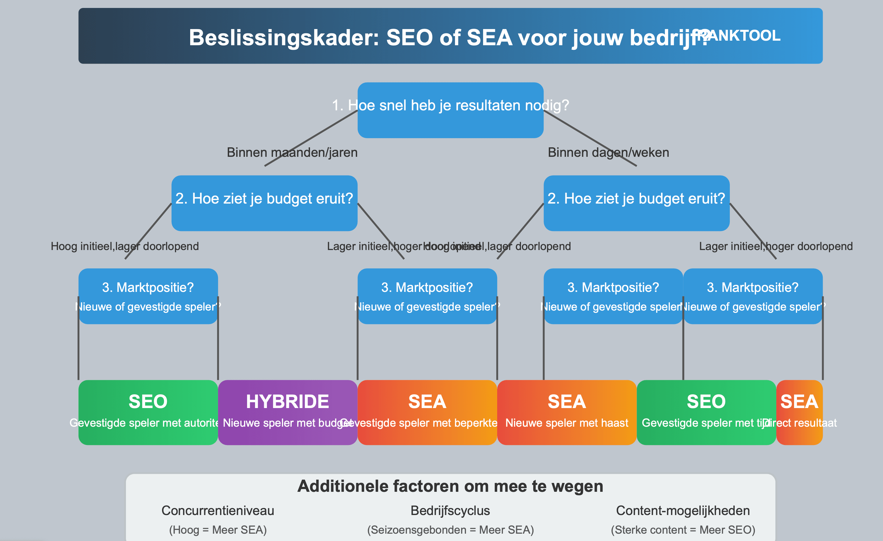 grafiek met allemaal inzichten van seo vs sea