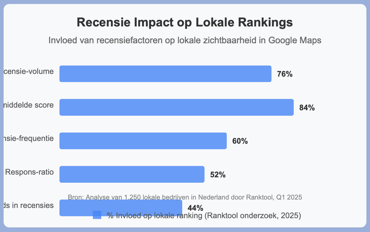 grafiek over lokale seo
