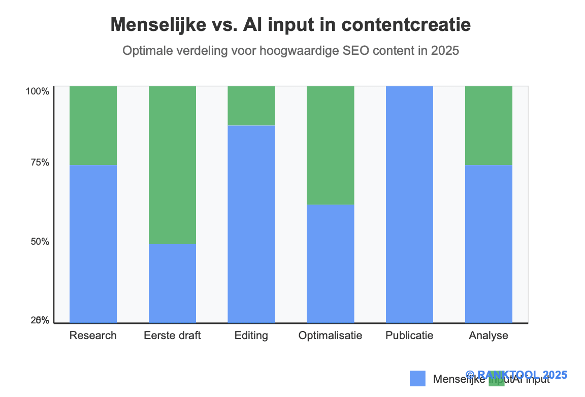 afbeelding met grafiek over menselijke en ai content