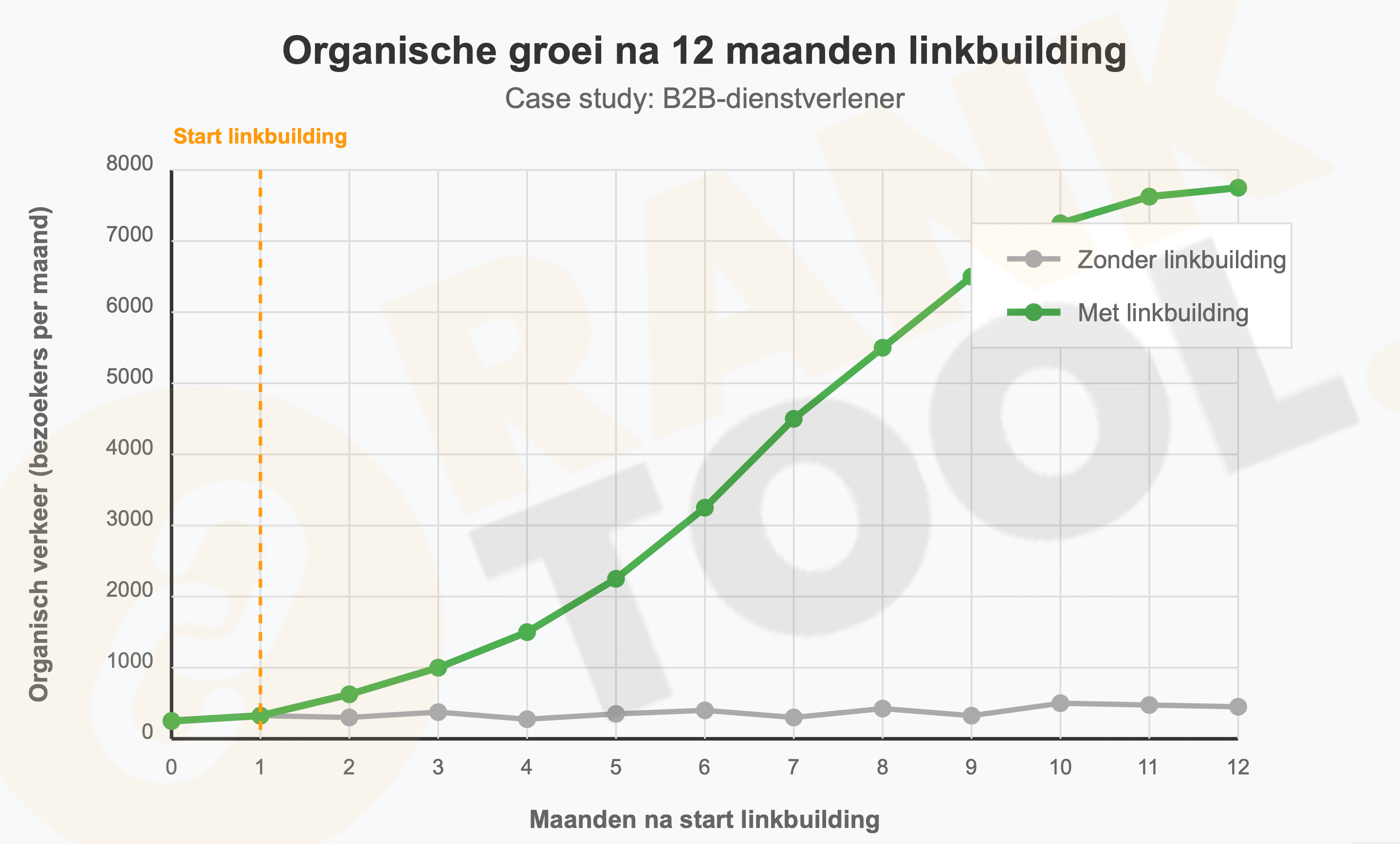 grafiek ranktool lnikbuilding 