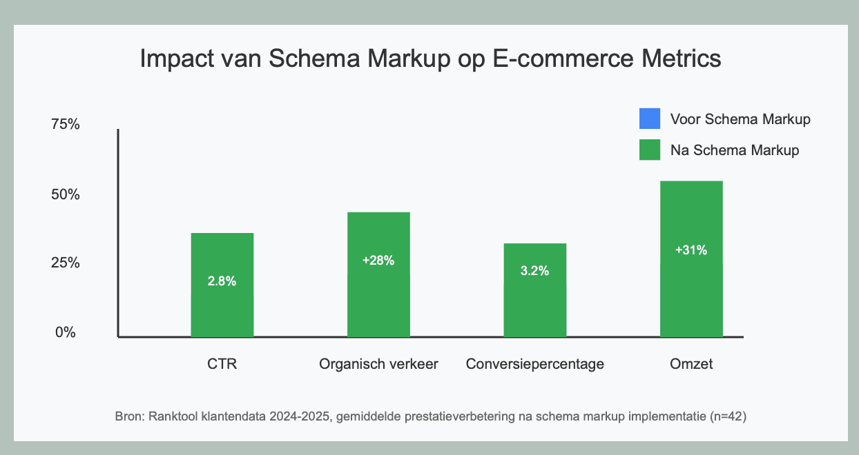 schema opmaak markup
